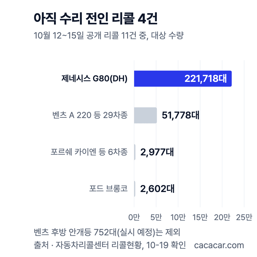 막대 차트: 10월 12~15일 공개 리콜 11건 중 수리 전인 4건 대상 수량, G80(DH) 221,718대·벤츠 51,778대·카이엔 2,977대·브롱코 2,602대