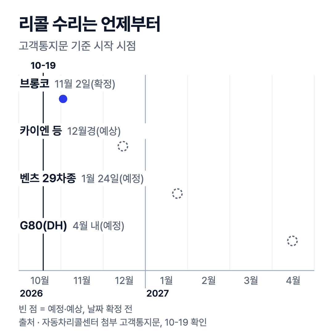타임라인: 브롱코 2026-11-02 시작 확정, 카이엔 등 12월경 예상, 벤츠 29차종 2027-01-24 예정, G80(DH) 2027년 4월 내 예정