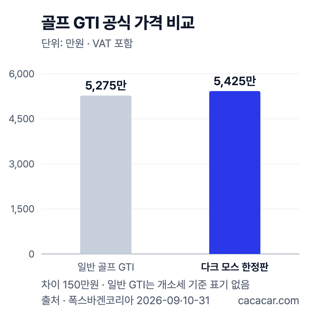 일반 골프 GTI 5,275만원과 다크 모스 한정판 5,425만원 공식 가격 막대 비교, 차이 150만원