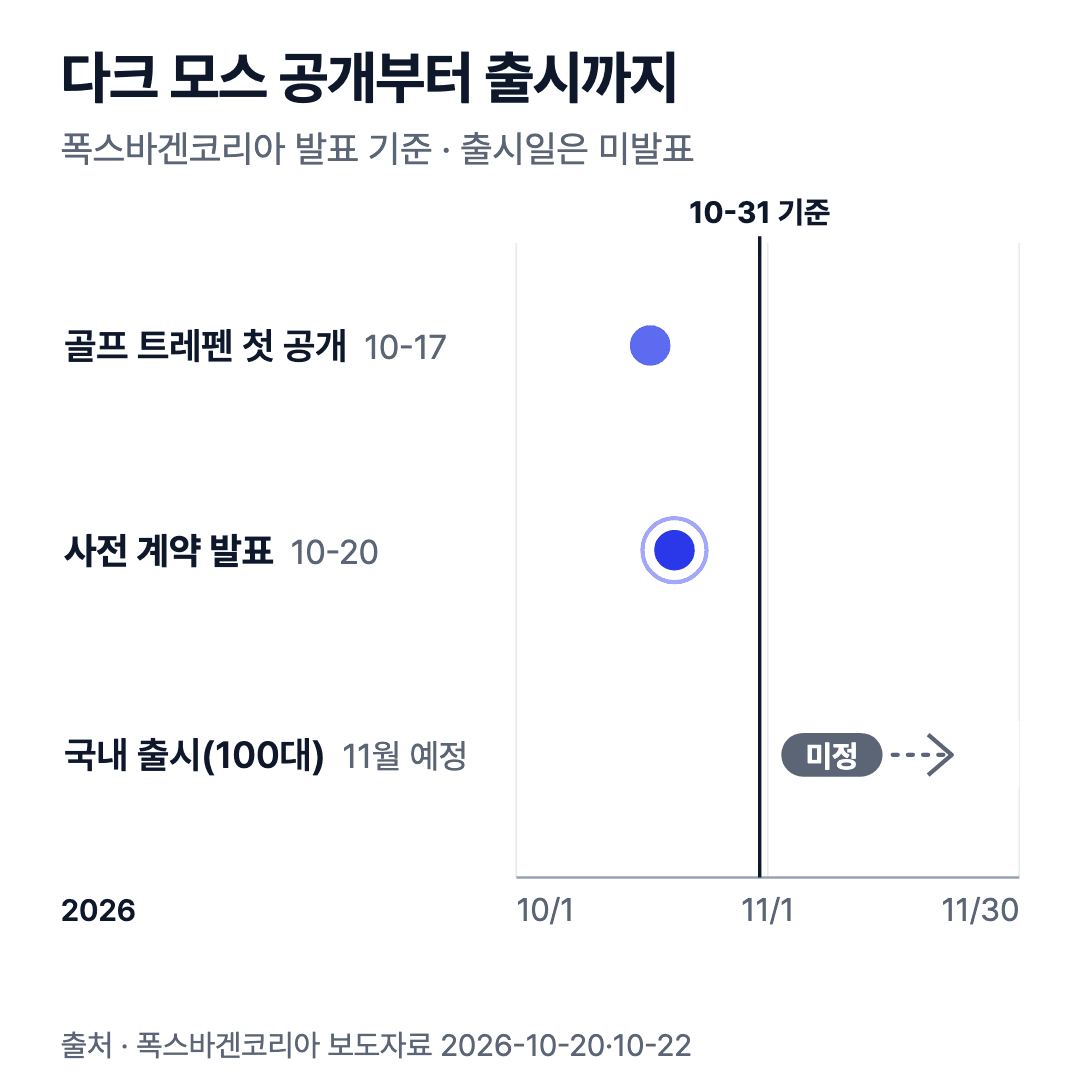 다크 모스 일정: 10월 17일 첫 공개, 10월 20일 사전 계약 발표, 11월 출시(날짜 미정)