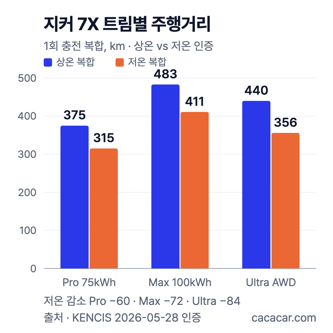 지커 7X 복합 주행거리 상온/저온: Pro 375/315km, Max 483/411km, Ultra 440/356km