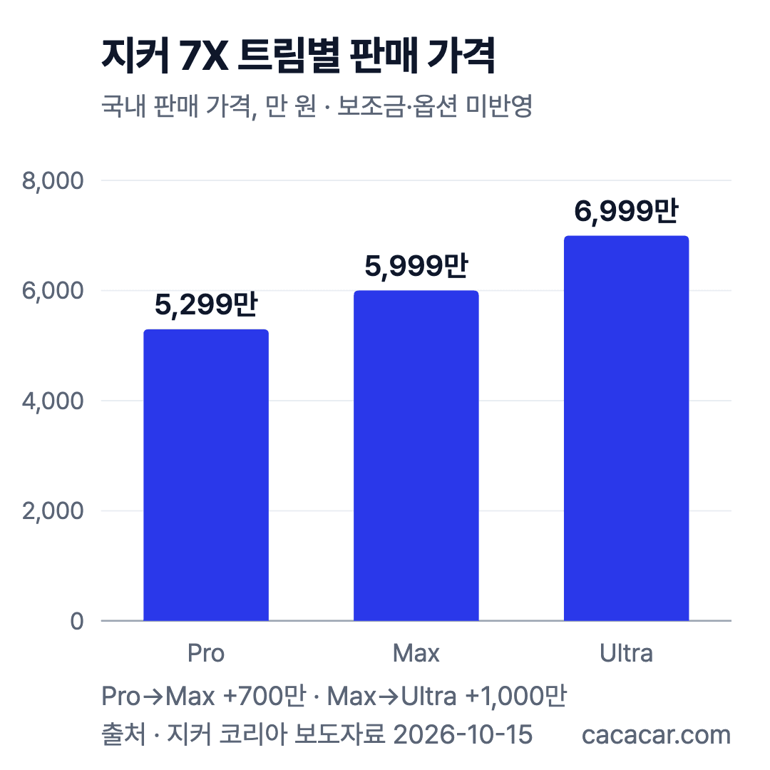 지커 7X 국내 판매 가격: Pro 5,299만 원, Max 5,999만 원, Ultra 6,999만 원
